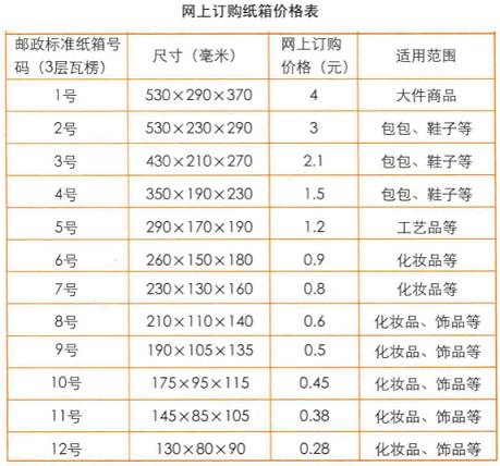 淘寶網(wǎng)店快遞如何選擇包裝？產(chǎn)品包裝的秘密